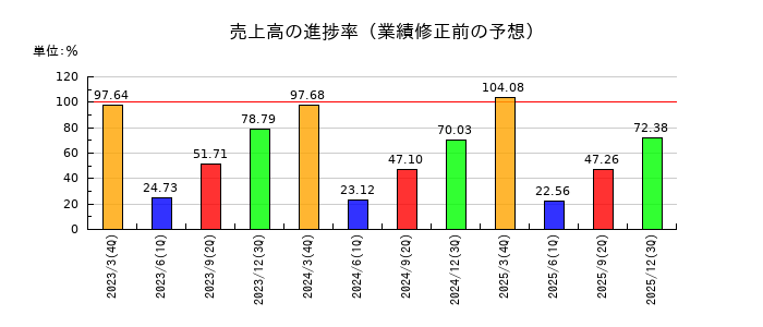 アイコムの売上高の進捗率