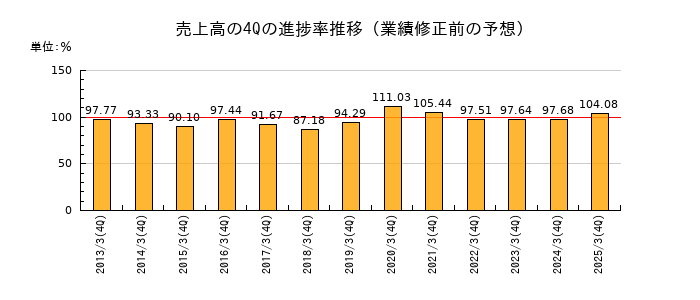業績修正前の売上高の4Q進捗率推移