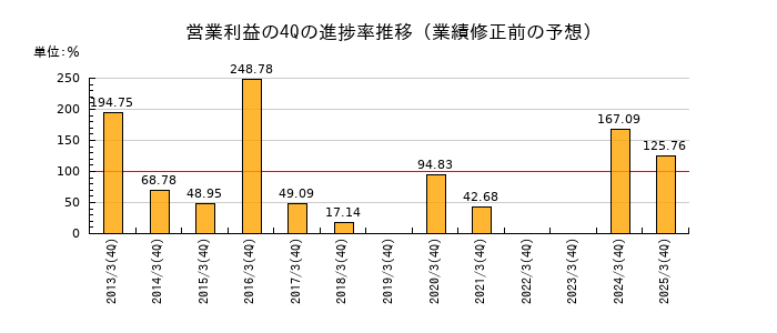 業績修正前の営業利益の4Q進捗率推移
