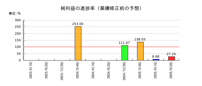 大井電気の純利益の進捗率
