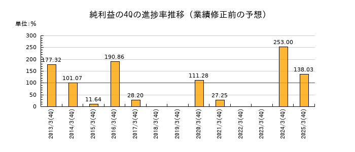 業績修正前の純利益の4Q進捗率推移