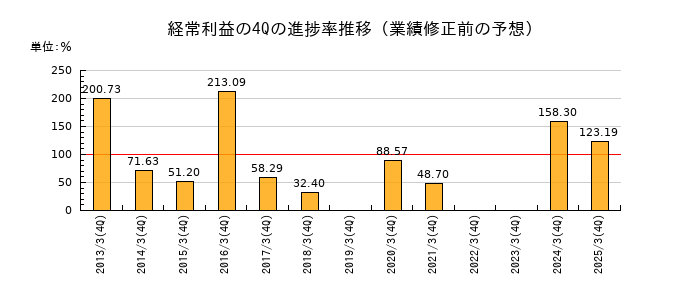 業績修正前の経常利益の4Q進捗率推移