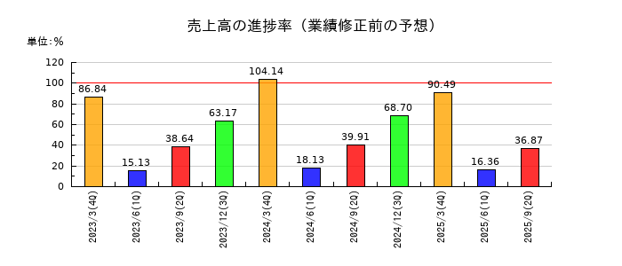 大井電気の売上高の進捗率