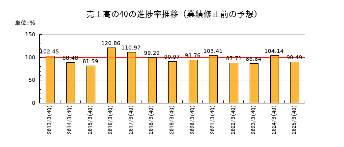 業績修正前の売上高の4Q進捗率推移