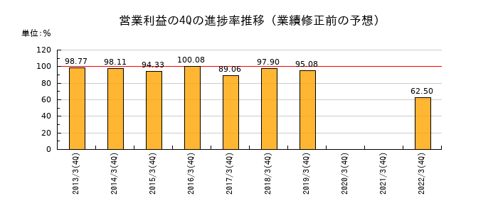 業績修正前の営業利益の4Q進捗率推移