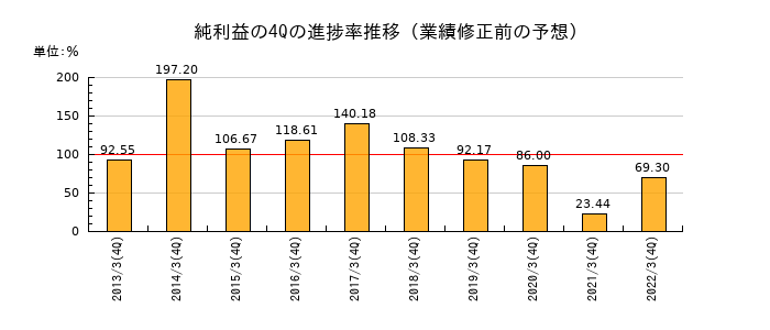 業績修正前の純利益の4Q進捗率推移