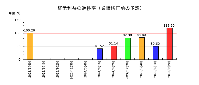 アオイ電子の経常利益の進捗率