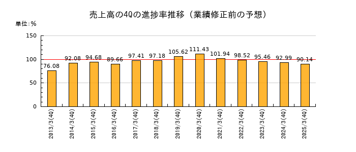 業績修正前の売上高の4Q進捗率推移