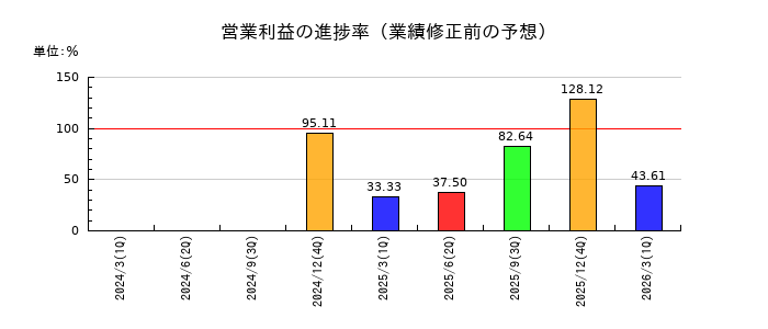 アライドテレシスホールディングスの営業利益の進捗率