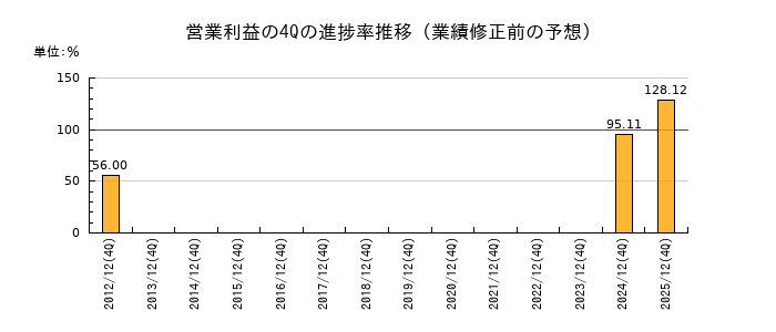 業績修正前の営業利益の4Q進捗率推移
