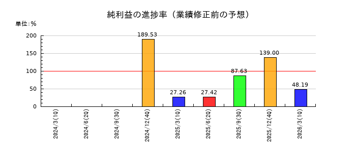 アライドテレシスホールディングスの純利益の進捗率