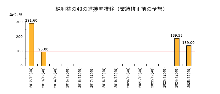 業績修正前の純利益の4Q進捗率推移