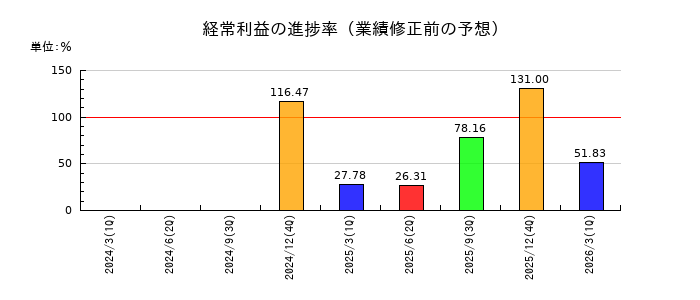 アライドテレシスホールディングスの経常利益の進捗率