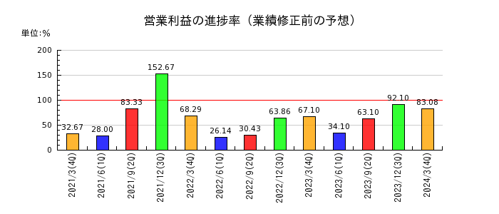 京写の営業利益の進捗率