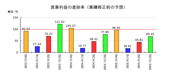 横河電機の営業利益の進捗率