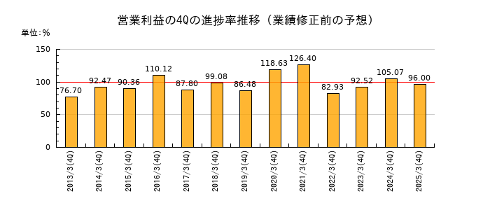 業績修正前の営業利益の4Q進捗率推移