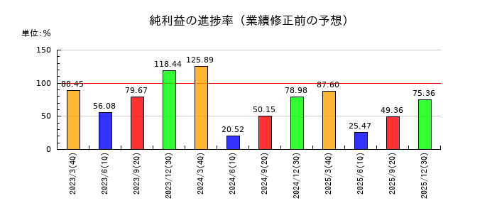 横河電機の純利益の進捗率
