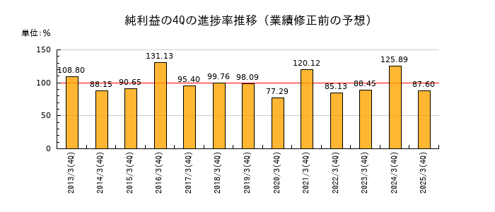 業績修正前の純利益の4Q進捗率推移