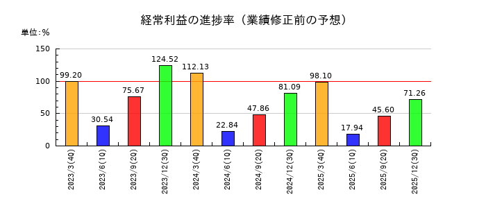横河電機の経常利益の進捗率
