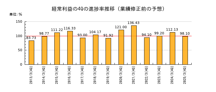 業績修正前の経常利益の4Q進捗率推移