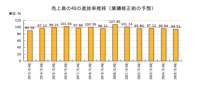 業績修正前の売上高の4Q進捗率推移