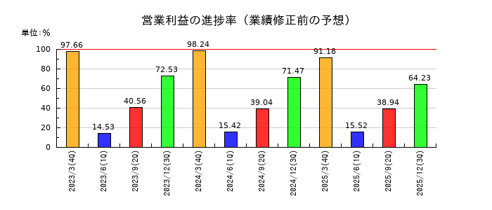 アズビルの営業利益の進捗率
