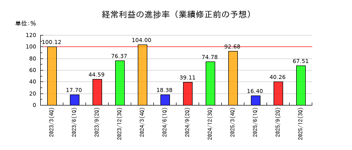 アズビルの経常利益の進捗率