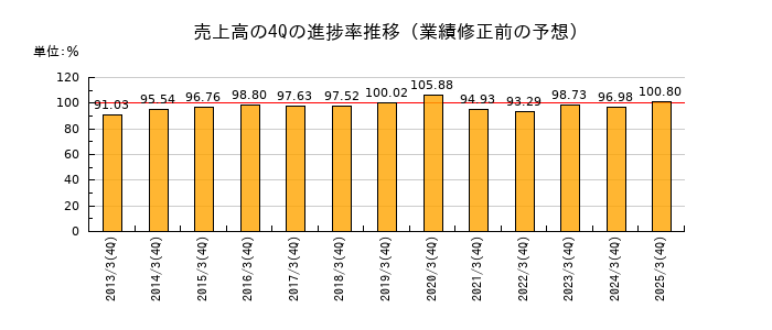 業績修正前の売上高の4Q進捗率推移