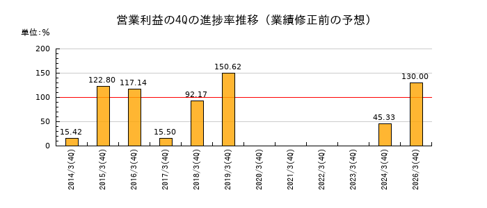 業績修正前の営業利益の4Q進捗率推移