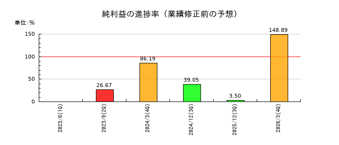 中央製作所の純利益の進捗率