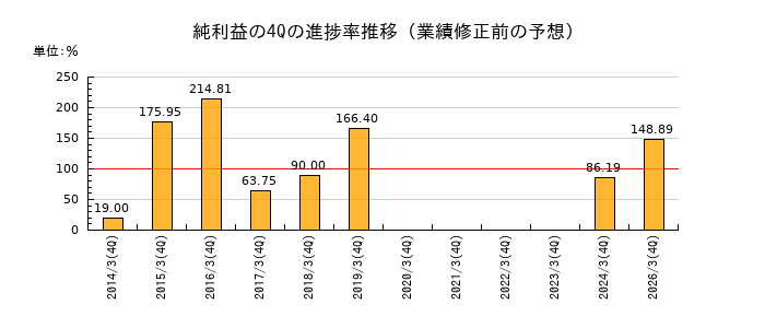 業績修正前の純利益の4Q進捗率推移