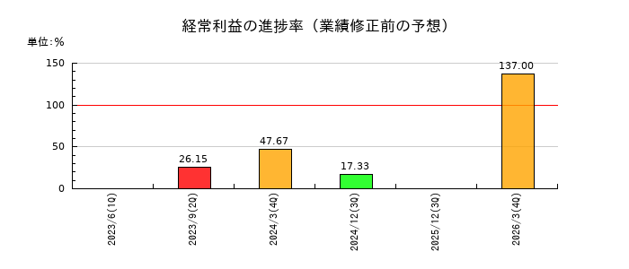 中央製作所の経常利益の進捗率