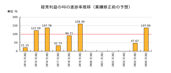 業績修正前の経常利益の4Q進捗率推移