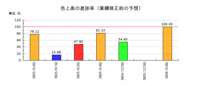中央製作所の売上高の進捗率