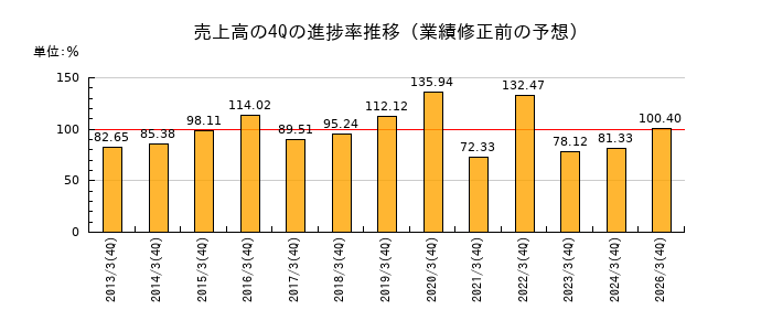 業績修正前の売上高の4Q進捗率推移