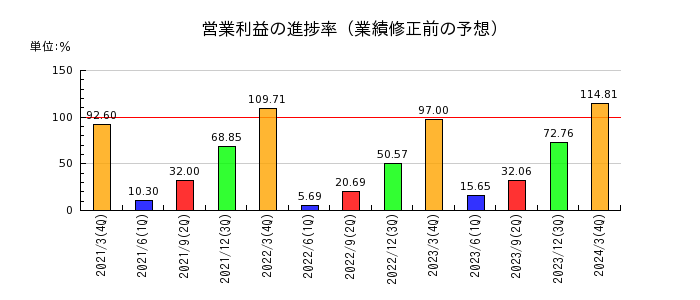 東亜ディーケーケーの営業利益の進捗率