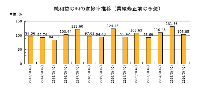 業績修正前の純利益の4Q進捗率推移