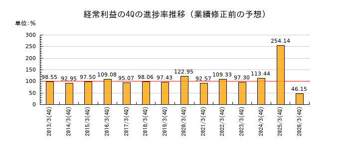 業績修正前の経常利益の4Q進捗率推移