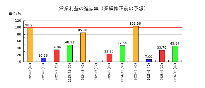 日本光電工業の営業利益の進捗率