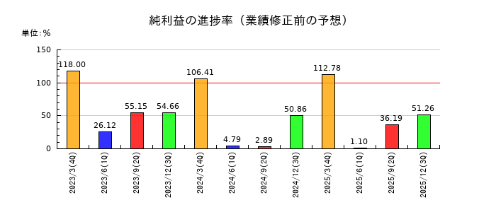 日本光電工業の純利益の進捗率