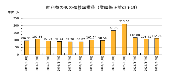 業績修正前の純利益の4Q進捗率推移