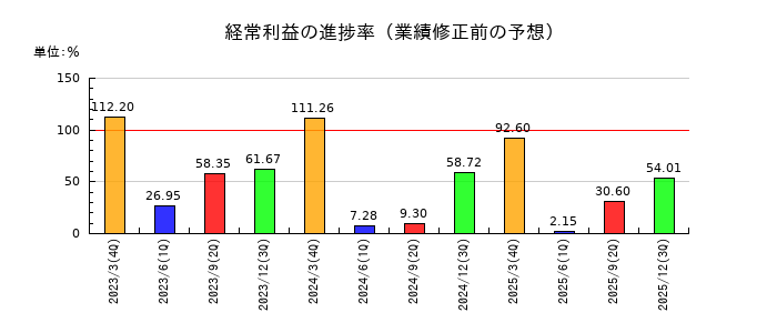 日本光電工業の経常利益の進捗率