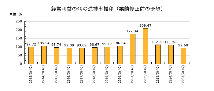 業績修正前の経常利益の4Q進捗率推移