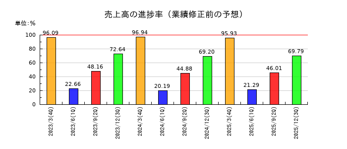 日本光電工業の売上高の進捗率