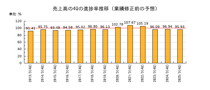 業績修正前の売上高の4Q進捗率推移