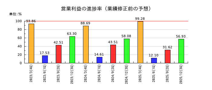 チノーの営業利益の進捗率