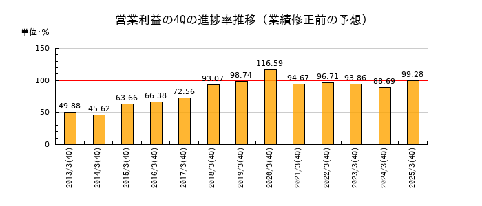 業績修正前の営業利益の4Q進捗率推移