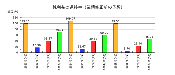 チノーの純利益の進捗率