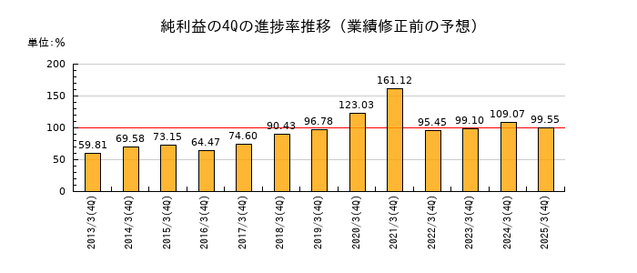 業績修正前の純利益の4Q進捗率推移