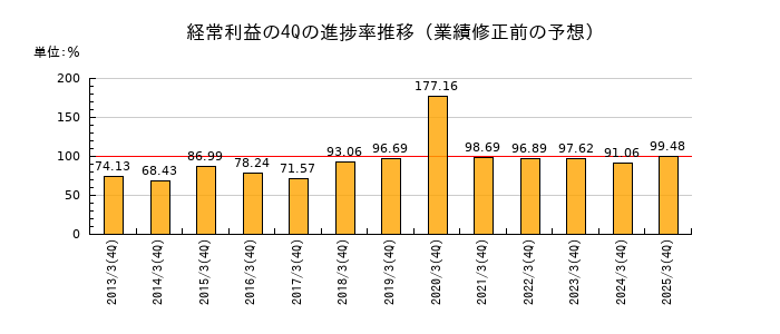 業績修正前の経常利益の4Q進捗率推移